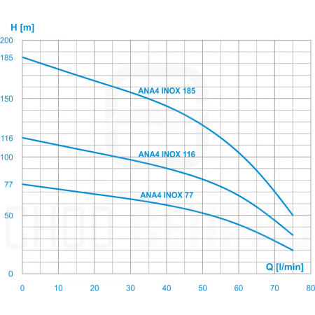 Noria ANA4 INOX-185-N3 400V, kabel 1m, (registrační sleva 5%)