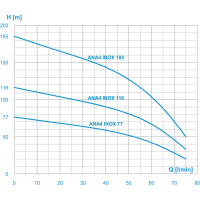 Noria ANA4 INOX-77-N3 400V, kabel 20m, (registrační sleva 5%)