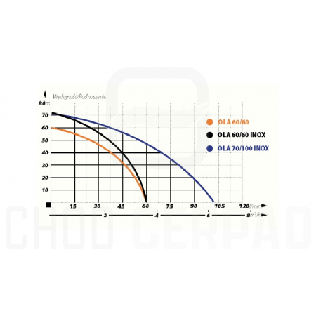 OLA 70/100 INOX Ponorné nerezové čerpadlo s plovákem 230V (Registrační sleva až 5%)