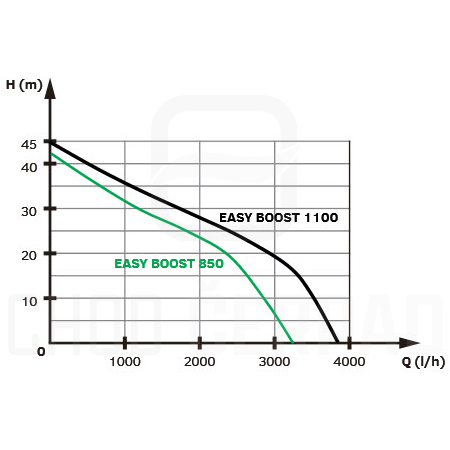 EASY BOOST 1100 Digital Domácí vodárna s LED panelem (Registrační sleva až 5%)