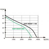 EASY BOOST 1100 Digital Domácí vodárna s LED panelem (Registrační sleva až 5%)